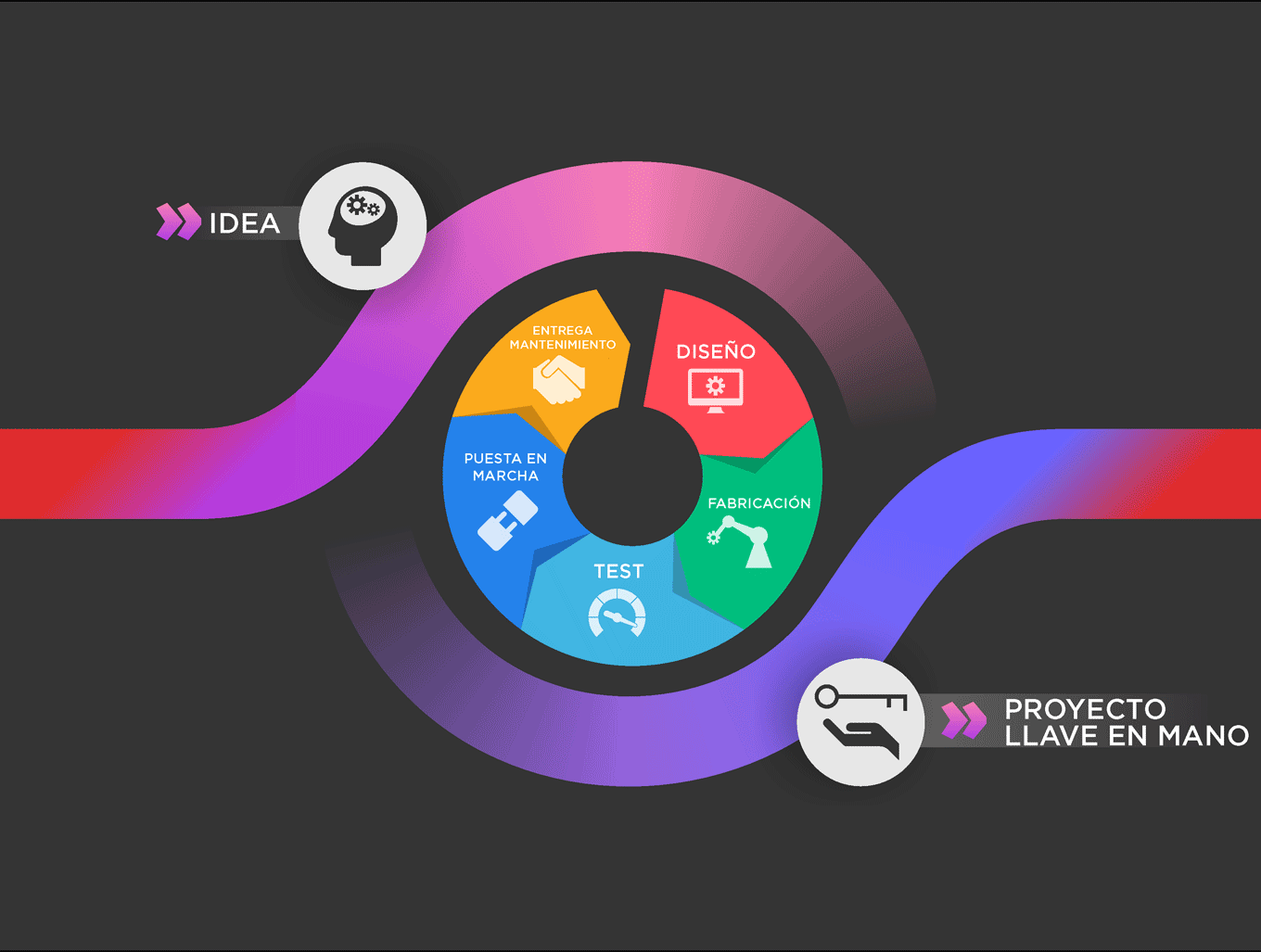 Proyectos llave en mano