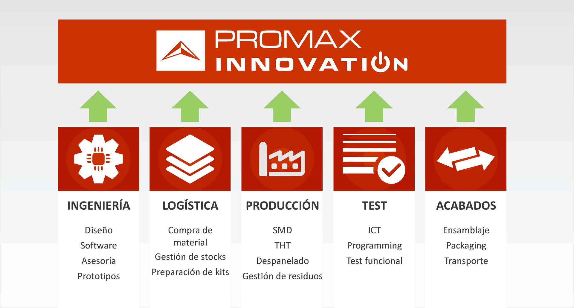 Proceso de diseño y fabricación de un equipo electrónico a medida