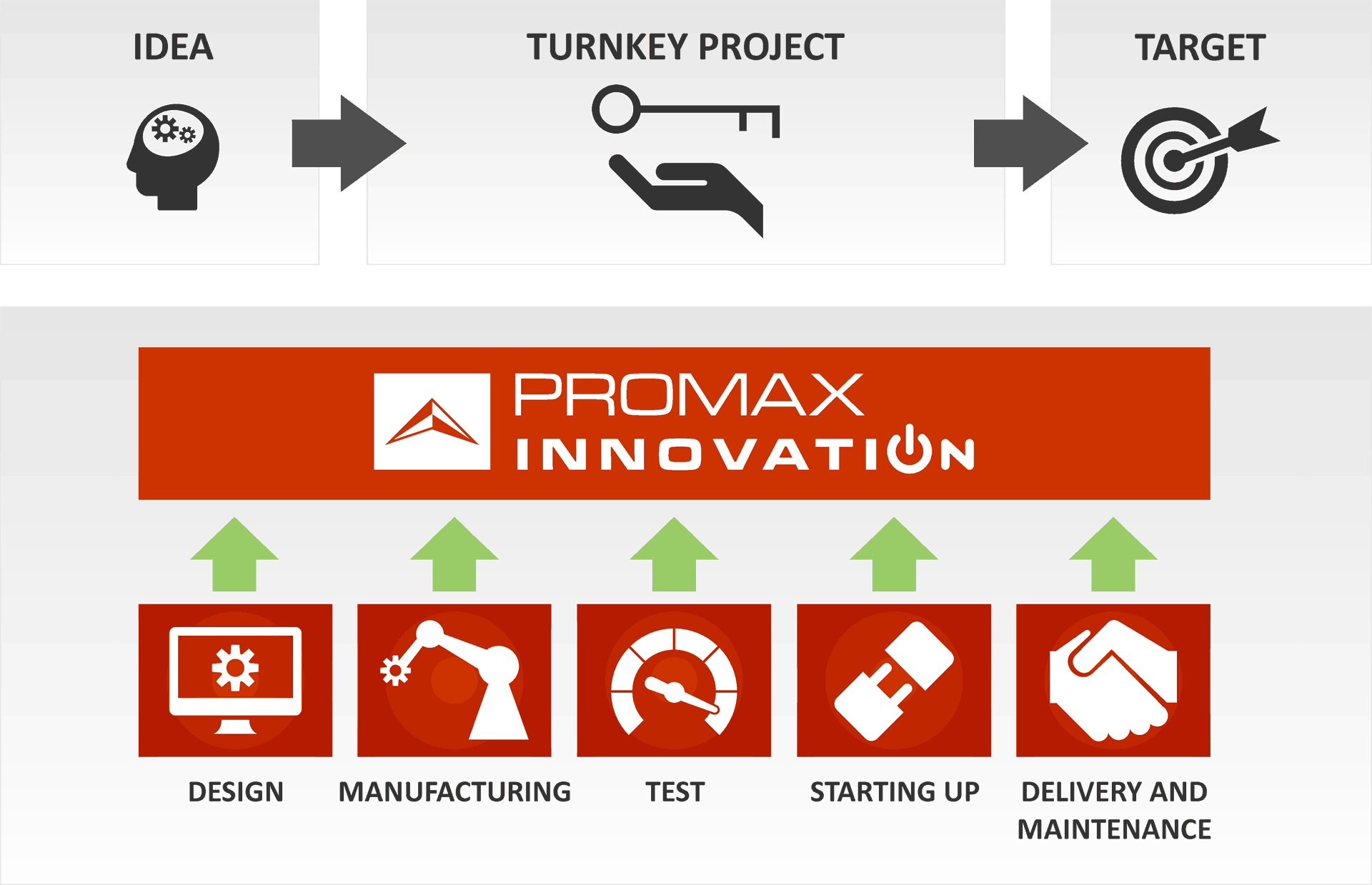 Electronic engineering - Turnkey project